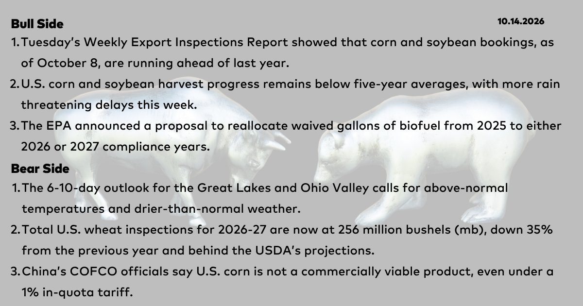 DTNMarkets's tweet photo. 10/14 - Bull and Bear from the Early Word Grains commentary with Mike McGinnis, DTN Contributing Analyst.
#corn #soybeans #wheat #EWG #grains #BullAndBear #DTNBullAndBear https://t.co/YtHC6CXK4i