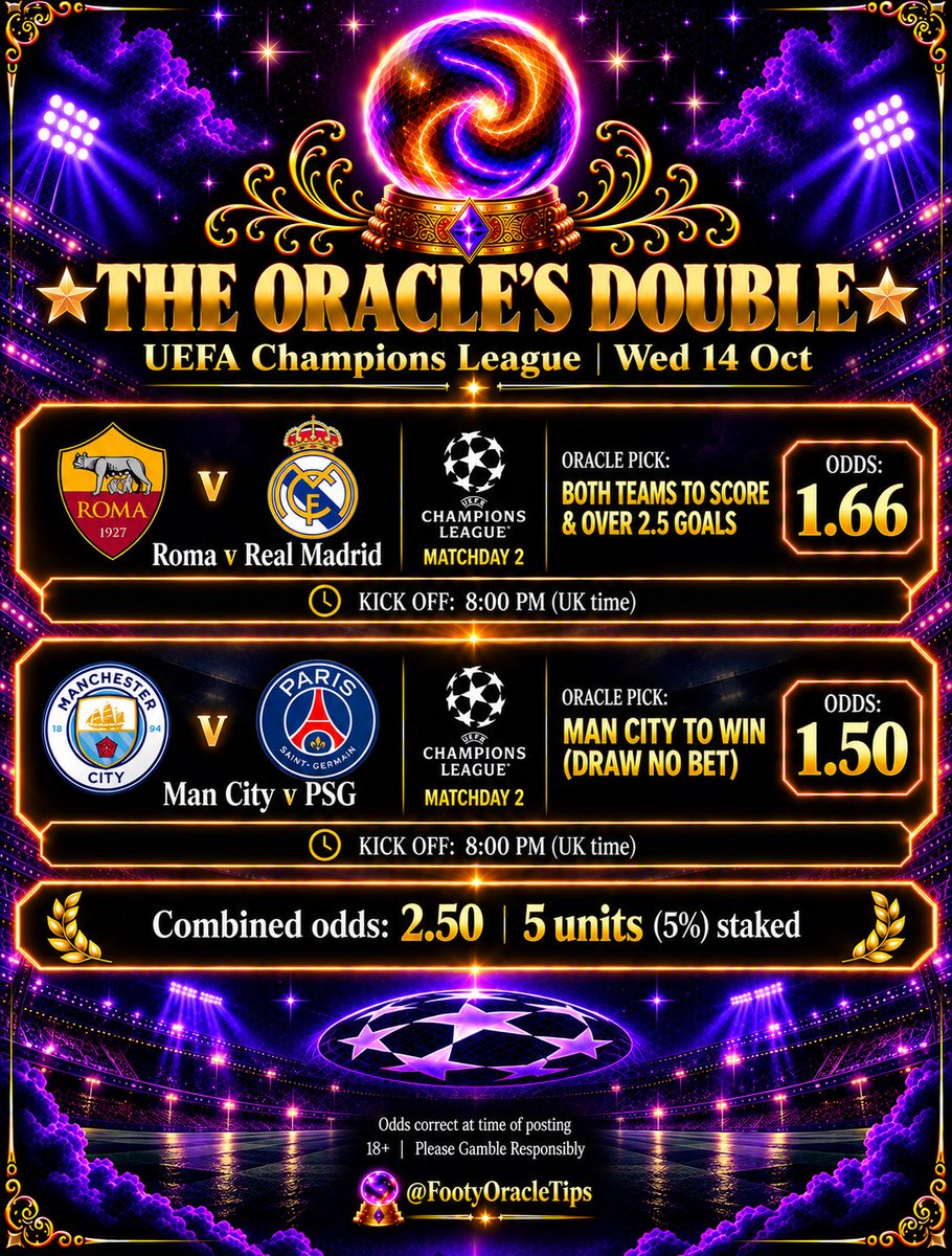 FootyOracleTips's tweet photo. Back at it with tonight's Champions League double.

🌟 THE ORACLE'S DOUBLE | Wed 14 Oct

Roma v Real Madrid: Both Teams To Score & Over 2.5 Goals, 1.66

Man City v PSG: Man City to Win (Draw No Bet), 1.50

Combined odds: 2.50

Roma have scored in all 3 home league games (4-0, 2-1, 2-2) and both teams scored in 2 of them. Real Madrid have conceded in all 4 of their away league games, and both teams scored in 3 of them (2-1, 3-2, 1-2). In every game where both sides scored for either team, the total was 3 goals or more. Backing both teams to score and over 2.5 goals.

Man City have won every game this season, including all 3 at home in the league. PSG are unbeaten away in the league, winning 2 and drawing 2, so I'm taking draw no bet on City. If it's a draw that leg is refunded and the double becomes a single on Roma v Real Madrid.

5 units (5%) staked → 12.45 units returned

Odds are from this morning and correct at time of posting.

18+ | Please Gamble Responsibly

#FootyOracleTips #ChampionsLeague #UCL #ASRoma #ManCity #ROMRMA #MCIPSG