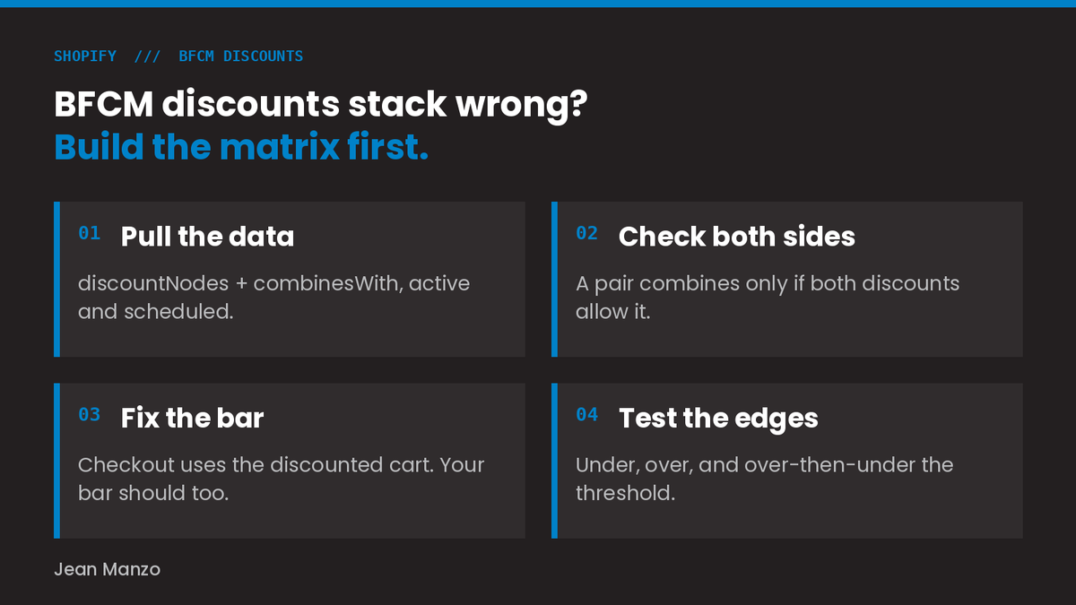 jdevmanzo's tweet photo. Black Friday is Nov 27. Six weeks.

Your Shopify discounts will do exactly what their combination settings say. Nobody reads those settings as a set.

That's how a cart drawer promises free shipping and the checkout charges for it. https://t.co/AbXAp8yYCx