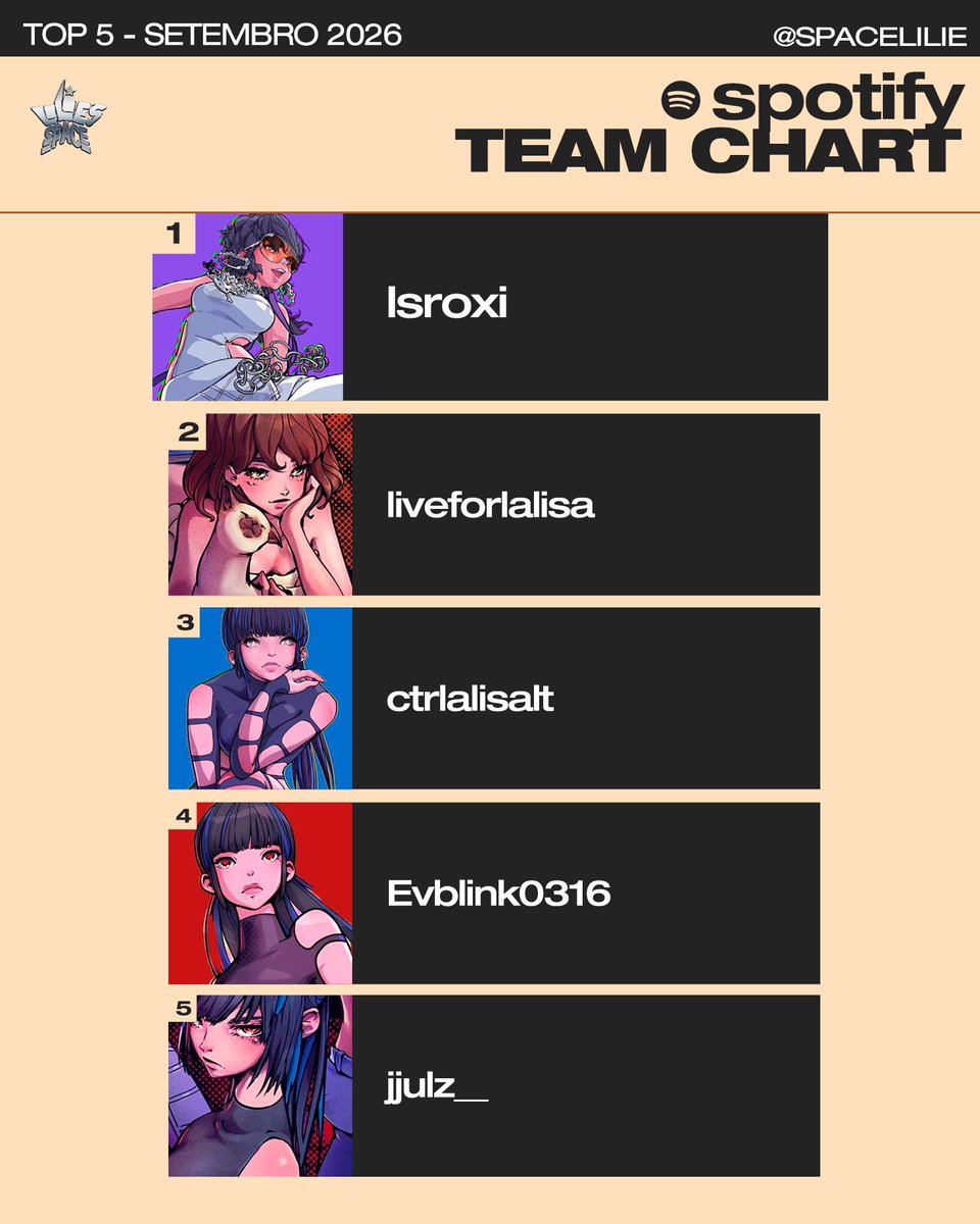 spacelilie's tweet photo. ★ SPOTIFY TEAM CHART ★ 

#1. @lsroxi (+5) 👑 
#2. @liveforlalisa (-1)
#3. @ctrlalisalt (-1)
#4. @Evblink0316 (-1)
#5. @jjulz__  (-1)

📆 Setembro 2026 https://t.co/Te8AeQFUtS