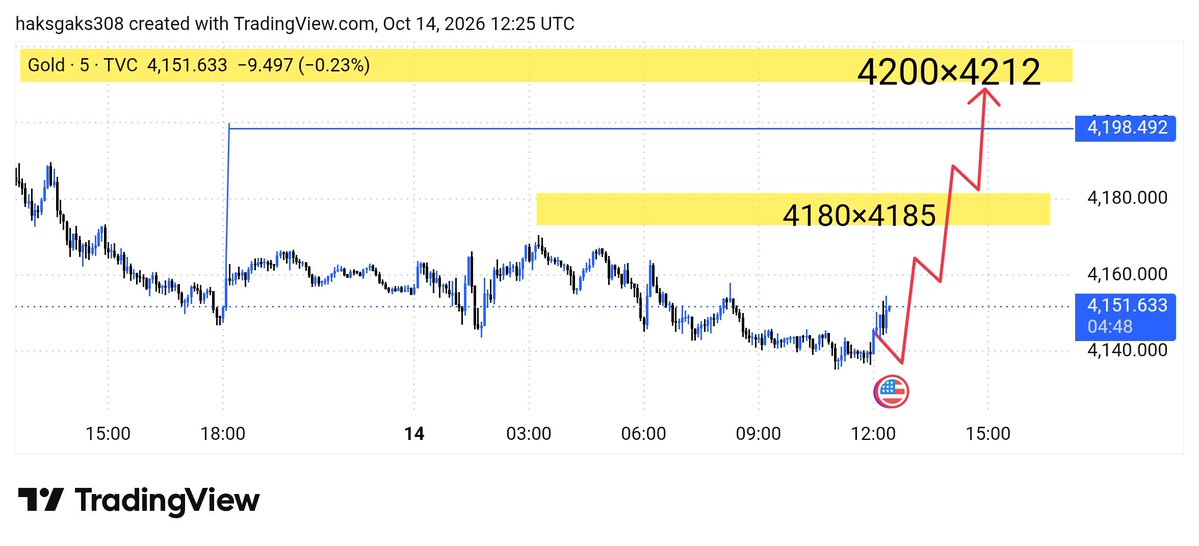 MotopaU89554's tweet photo. 🚨 CPI NEWS ALERT — GOLD IS READY FOR A BIG MOVE! 🟡

My XAUUSD setup is ready! 🎯

📍 First Target: 4180–4185
🔥 Final Target: 4200–4212

Will Gold hit these targets after CPI? 👀

Comment “CPI” if you're ready for t

🔥 Follow me closely — the next 

#XAUUSD #Gold #CPINews #Fo https://t.co/RjRurS9whn