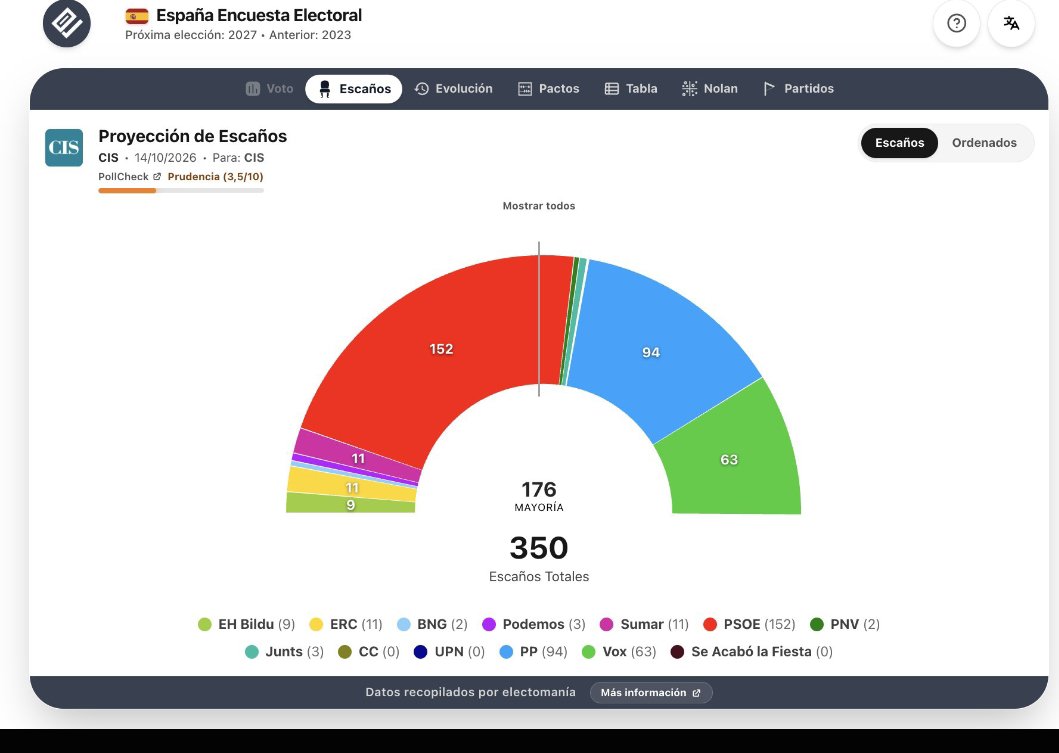 jordisf1's tweet photo. A por los 160 !

Movilización 
Movilización 
Y
Movilización.

#LaFuerzaDelVoto https://t.co/57HMlTBddz