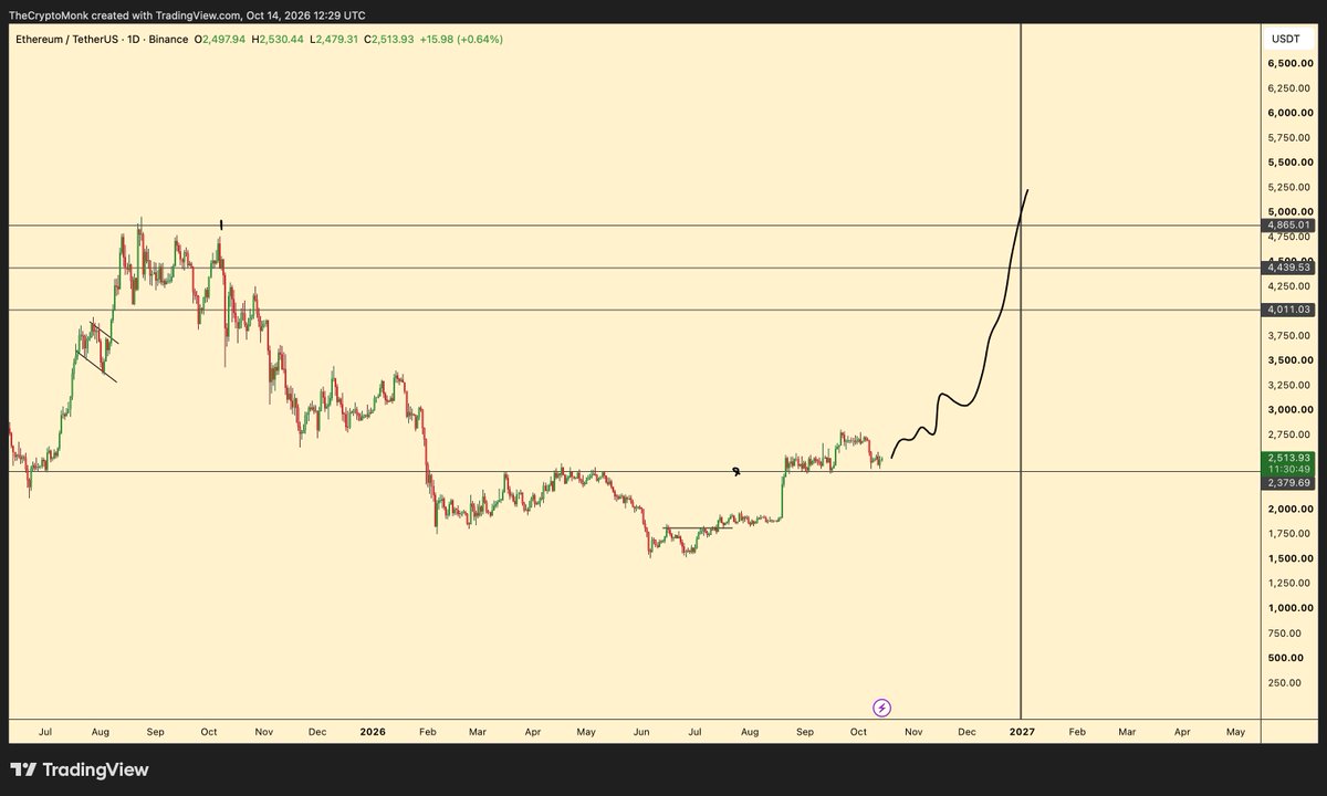 thecryptomonk's tweet photo. You're not bullish enough and it shows 
$ETH pictured https://t.co/rhGGIpkTfC
