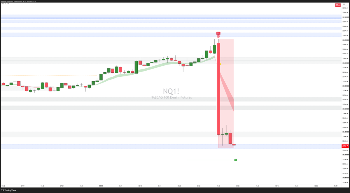 jtraderco's tweet photo. #NQ_F data 8:30  Short signal intrabar 30790 tp 30600

Algo LIVE here https://t.co/33sG6d6nLJ

Futures trading https://t.co/kg6IJ1d1Zh