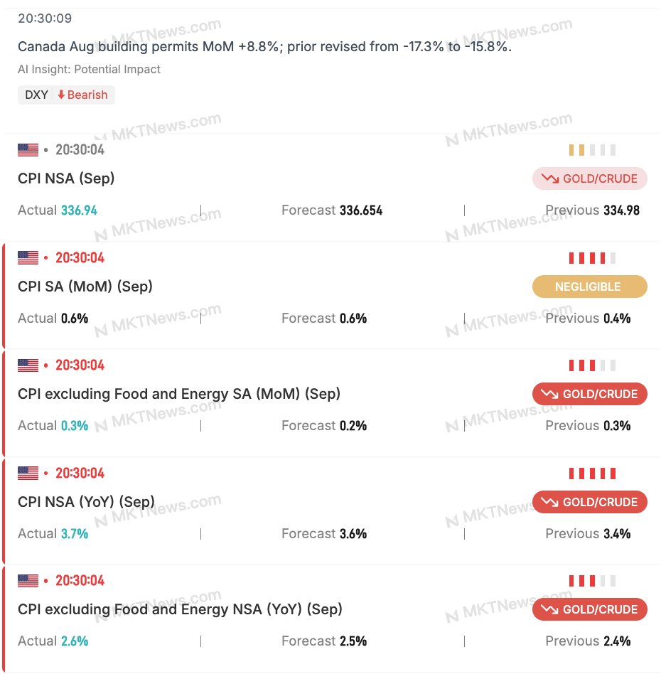 Sino_Market's tweet photo. 🇺🇸
U.S. Sept. CPI (YoY): 3.7%, [Est. 3.6%, Prev. 3.4%]
U.S. Sept. CPI (MoM): 0.6%, [Est. 0.6%, Prev. 0.4%]
U.S. Sept. Core CPI (YoY): 2.6%, [Est. 2.5%, Prev. 2.4%]
U.S. Sept. Core CPI (MoM): 0.3%, [Est. 0.2%, Prev. 0.3%]
#US #inflation https://t.co/sDSZfLCups