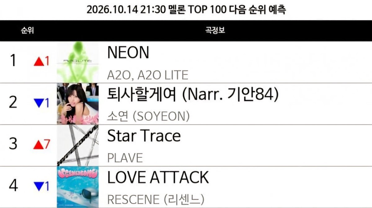 aentivenom's tweet photo. 1st place prediction on MelOn already this is insane https://t.co/LIdcKuTqEN