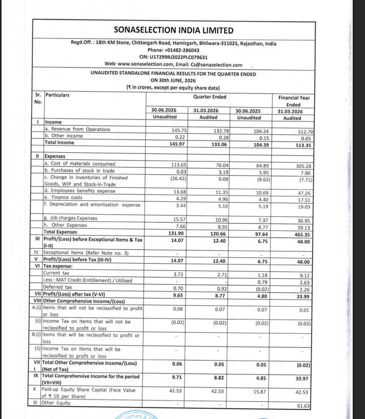 gaze_observer's tweet photo. Sonaselection India  — Q1FY27 Results 🔔
#Q1Results #Q1FY27 #Sonaselection

Newly listed

Standalone*
Revenue ₹145.75 Cr vs ₹104.24 Cr
(+39.82% YoY┃+9.77% QoQ)

EBITDA ₹21.58 Cr vs ₹16.19 Cr
(+33.29% YoY┃-2.97% QoQ)

EBITDA Margin 14.81% vs 15.53% YoY & 16.75% QoQ

PBT ₹14.07 Cr vs ₹6.75 Cr
(+108.44% YoY┃+13.47% QoQ)

PAT ₹9.65 Cr vs ₹4.80 Cr
(+101.04% YoY┃+10.03% QoQ)

Other Income ₹0.22 Cr vs ₹0.15 Cr YoY & ₹0.28 Cr QoQ

Consolidated*
YoY not given

Revenue ₹148.12 Cr vs ₹137.03 Cr (+8.09% QoQ)

EBITDA ₹21.93 Cr vs ₹22.49 Cr (-2.49%  QoQ)

EBITDA Margin 14.81% vs 16.41% QoQ

PBT ₹14.24 Cr vs ₹12.48 Cr (+14.10% QoQ)

PAT ₹9.75 Cr vs ₹8.85 Cr (+10.17% QoQ)

Other Income ₹0.22 Cr vs ₹0.28 Cr QoQ