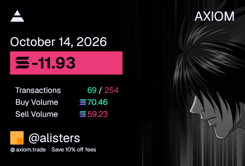 alistersproject's tweet photo. -11.93

Day 35 of trading memecoins, the end.

Thanks everyone who believed in me. Unfortunately I will call it there, and take a long ass break until I can figure my stuff out. I obviously can't stay disciplined to my rules, and it shows in my results. I basically donated 12 SOL as exit liquidity to a variety of people and KOLs, I hate myself for that so much.

I will be back in 2 weeks, due to some IRL commitments surrounding exams, and I will be back better. For now, the 10 SOL goal is done.

The state of the trenches and CT is fucking awful as well, no one except a select few KOLs are benefiting.

When I do come back, I need to:
- Stop overtrading.
- Stop getting re-entry's after fumbling.
- Stop oversizing, STOP if starting to be emotional.
- Keep losses under 0.3 SOL / day, and trying to make back losses.
- Trading at night.
- Stop roundtripping good PNLs and stop selling so early on good PNLs. This is such a ridiculously big issue for me.

I've lost almost all my money I previously made from other online spaces, so it's worth taking a break and reconsidering.