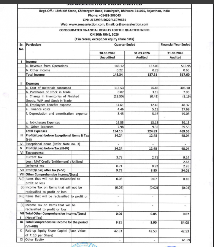 gaze_observer's tweet photo. Sonaselection India  — Q1FY27 Results 🔔
#Q1Results #Q1FY27 #Sonaselection

Newly listed

Standalone*
Revenue ₹145.75 Cr vs ₹104.24 Cr
(+39.82% YoY┃+9.77% QoQ)

EBITDA ₹21.58 Cr vs ₹16.19 Cr
(+33.29% YoY┃-2.97% QoQ)

EBITDA Margin 14.81% vs 15.53% YoY & 16.75% QoQ

PBT ₹14.07 Cr vs ₹6.75 Cr
(+108.44% YoY┃+13.47% QoQ)

PAT ₹9.65 Cr vs ₹4.80 Cr
(+101.04% YoY┃+10.03% QoQ)

Other Income ₹0.22 Cr vs ₹0.15 Cr YoY & ₹0.28 Cr QoQ

Consolidated*
YoY not given

Revenue ₹148.12 Cr vs ₹137.03 Cr (+8.09% QoQ)

EBITDA ₹21.93 Cr vs ₹22.49 Cr (-2.49%  QoQ)

EBITDA Margin 14.81% vs 16.41% QoQ

PBT ₹14.24 Cr vs ₹12.48 Cr (+14.10% QoQ)

PAT ₹9.75 Cr vs ₹8.85 Cr (+10.17% QoQ)

Other Income ₹0.22 Cr vs ₹0.28 Cr QoQ