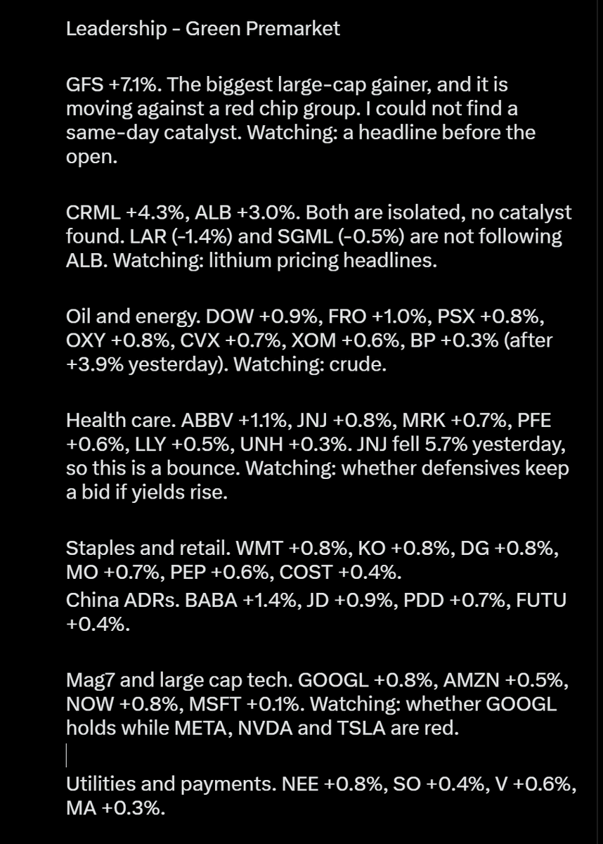 TradersAscent's tweet photo. $GOOGL $CVX $XOM $OXY $BP $FRO $ABBV $JNJ $GFS $ALB $WMT $KO $NOW $BABA $V $BAC $WFC $C $JPM $GS $MS $CRWV $HPE $DELL $NBIS $IREN $CIFR $SKHY $SNDK $WDC $MU $INTC $AMAT $NVDA $PANW $FTNT $ASTS $IONQ $META $COIN

Read-Through:

CPI came in a little hot this morning, and the tape has a mild risk-off tilt. The selling is broad but not violent. Defensives, energy and a few China names are green, while banks, AI infrastructure and rate-sensitives like gold miners are red.

Banks are the headline. BAC is down more than 6% and the other majors are lower too: WFC, JPM, GS, C and MS. It is earnings week and the group has not been rewarded: yesterday C fell 5.6% and WFC fell 3.1%, even after GS gapped higher. I could not confirm what is driving BAC this morning.

AI infrastructure is under pressure again. CRWV is down nearly 7%, with NBIS, IREN and APLD lower as well, and the bitcoin miners are down with them. CIFR is lower again after falling nearly 13% yesterday. HPE and DELL are weak too, which points to AI hardware names as a group.

Chips are red but less severe than Monday. Memory is lower again (SKHY, SNDK, WDC, STX), with MU only slightly down. Equipment is the soft spot: AMAT fell 6.7% yesterday and is lower again. Worth noting: most big chip names bounced during yesterday’s session after weak premarkets (INTC +1.4%, AMD +1.9%, NVDA +1.0%). GFS is the exception today, up more than 7%, and I could not find why.

Hot CPI shows up in the rate-sensitive groups. Gold miners are lower (CDE, HL, NEM, KGC), cruise lines and airlines are red, and crypto is red across the board, majors included (COIN, MSTR, GLXY). Cybersecurity (PANW, FTNT, ZS, CRWD), solar and lidar are also weak.

Defensives and energy are holding up. Health care (ABBV, LLY, MRK, PFE, JNJ), staples (WMT, KO, PEP) and oil (CVX, XOM, OXY, PSX) are green. China ADRs (BABA, PDD, JD) are higher. Among the Mag7, GOOGL and AMZN are green while META, NVDA and TSLA are red.

We’re seeing relative strength in:
 ✅ Oil and energy: CVX, XOM, OXY, PSX
 ✅ Health care: ABBV, JNJ, LLY, MRK, PFE
 ✅ Staples and retail: WMT, KO, PEP, MO
 ✅ China ADRs: BABA, JD, PDD
 ✅ GOOGL and NOW
 ✅ Outliers: GFS, ALB, CRML

Weakness in:
❌ Banks: BAC, WFC, JPM, GS, C, MS
❌ AI infrastructure and miners: CRWV, NBIS, IREN, APLD, CIFR, HPE, DELL
❌ Memory and chip equipment: SKHY, SNDK, WDC, STX, AMAT, LRCX
❌ Crypto, including majors: COIN, MSTR, GLXY
❌ Gold miners, travel, cybersecurity and solar

Watching closely: whether the hot CPI turns a mild risk-off tilt into real follow-through selling, or whether dip buyers show up again like they did in chips yesterday. 

I’m also watching whether banks stabilize after BAC, and whether defensives and energy keep their bids if rates push higher.

@TradersAscent
NOT FINANCIAL ADVICE

PRIVATE: FOR YOUR EYES ONLY