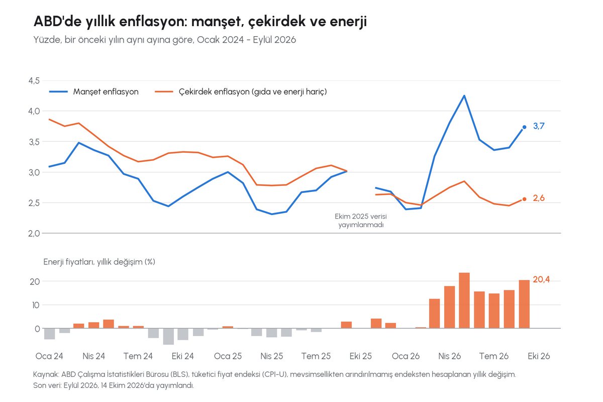 Gencelli_Eng's tweet photo. Amerika'da eylül enflasyonu %3,7 geldi. Beklenti %3,6'ydı, ağustosta ise %3,4'tü. Gıda ve enerji hariç çekirdek enflasyon da %2,4'ten %2,6'ya çıktı. Fiyatlar sadece eylülde %0,6 arttı ve bu artışın yarısından fazlası benzinden geldi. Benzin bir ayda %9,1 pahalandı. Evlerde ısınmada kullanılan yakıtın fiyatı ise bir yılda %74 arttı.

Bu veri, Trump hükümetinin kırmızı dizel ve Rus dizeli hamlelerinden önceki dönemi kapsıyor. Ama ekimin ilk haftalarında da Brent ve Avrupa dizeli yükselişini sürdürdü. Bu yüzden bu hamlelerin bir sonraki veride büyük bir fark yaratacağını düşünmüyorum. Üstelik bu sefer çekirdek enflasyon da yükseldi. Yani enerjideki pahalılık yavaş yavaş diğer fiyatlara da geçiyor.

Bence asıl önemli soru Fed'in ne yapacağı. Fed eylülde üç yıl sonra ilk kez faiz artırdı ve 19 üyenin 19'u bu kararı destekledi. Piyasa geçen hafta ekimde yeni bir artırıma sadece %20 civarında ihtimal veriyordu. Bu veriyle birlikte 28 Ekim toplantısı yeniden masaya geliyor. Üstelik bu toplantı seçimden sadece altı gün önce yapılacak.

Benim beklentim şu. Ekim artırımı ihtimali belirgin şekilde yükselecek ve 10 yıllık faiz geçen hafta gördüğü %5,36'yı yeniden zorlayacak. Fed seçim takvimine bakarak geri adım atarsa, enflasyonla mücadeledeki inandırıcılığını kaybetme riskini alacak.

Hisse senetleri tarafında da dikkat edilmesi gereken bir nokta var. Analistler S&P 500 şirketlerinin üçüncü çeyrek karının bir yıl öncesine göre %27 artmasını bekliyor. Ama bu artışın üçte birinden fazlası sadece iki şirketten, Nvidia ve Micron'dan geliyor. Borsa bu kadar az şirkete yaslanırken faizin yükselmesi riski büyütüyor. Çünkü faiz yükseldikçe yatırımcının gelecekteki kar için bugün ödemeye razı olduğu fiyat düşüyor. Pimco da 10 yıllık faiz %5,5'i geçerse hisse piyasasında belirgin bir zayıflık bekliyor. Bence bu ortamda en çok baskıyı karını uzak gelecekte vaat eden şirketler görecek. Enerji şirketlerinde ise kar artışı beklentisi %114'e çıktı ve yüksek enerji fiyatları bu şirketleri desteklemeye devam ediyor.

Türk halkı olarak bizim için de işler zorlaşıyor. Amerikan faizi yükseldikçe dolar güçleniyor ve gelişmekte olan ülkelere giden para daha seçici hale geliyor. Bu yüzden 22 Ekim'de Merkez Bankası'nın faiz indirimi konusunda daha da temkinli davranacağını düşünüyorum. Kredi faizlerinde beklenen rahatlama da biraz daha gecikecek.

Bu beklentiyi bozacak şey enerji fiyatlarında hızlı bir düşüş olur. Ama dizel tarafında şu an böyle bir işaret görünmüyor.