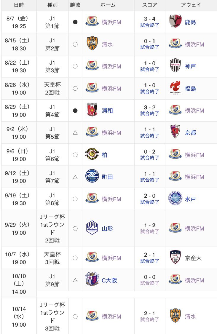 ShigeYarn's tweet photo. 公式戦8試合負けなし。
たとえビハインドになっても粘り強く戦っている結果。
昨年は1度負ったビハインドを追いつくことすらままならなかった。
コリカ、確実に名将に近づいている。
#fmarinos https://t.co/SDpjvWLzd2