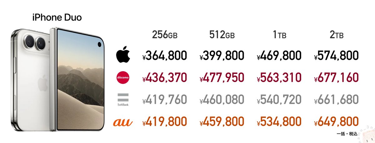 hamu_3nd's tweet photo. iPhone Duo、3キャリアの価格まとめ
買い切るなら、大人しくApple Storeで買いましょう https://t.co/pOx0IBP8hi