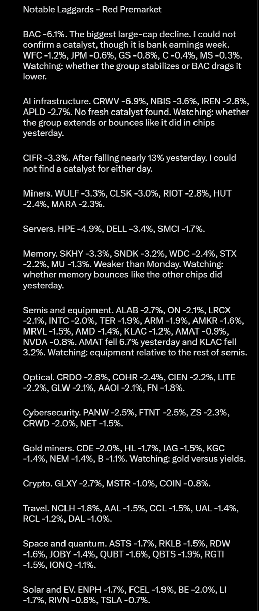 TradersAscent's tweet photo. $GOOGL $CVX $XOM $OXY $BP $FRO $ABBV $JNJ $GFS $ALB $WMT $KO $NOW $BABA $V $BAC $WFC $C $JPM $GS $MS $CRWV $HPE $DELL $NBIS $IREN $CIFR $SKHY $SNDK $WDC $MU $INTC $AMAT $NVDA $PANW $FTNT $ASTS $IONQ $META $COIN

Read-Through:

CPI came in a little hot this morning, and the tape has a mild risk-off tilt. The selling is broad but not violent. Defensives, energy and a few China names are green, while banks, AI infrastructure and rate-sensitives like gold miners are red.

Banks are the headline. BAC is down more than 6% and the other majors are lower too: WFC, JPM, GS, C and MS. It is earnings week and the group has not been rewarded: yesterday C fell 5.6% and WFC fell 3.1%, even after GS gapped higher. I could not confirm what is driving BAC this morning.

AI infrastructure is under pressure again. CRWV is down nearly 7%, with NBIS, IREN and APLD lower as well, and the bitcoin miners are down with them. CIFR is lower again after falling nearly 13% yesterday. HPE and DELL are weak too, which points to AI hardware names as a group.

Chips are red but less severe than Monday. Memory is lower again (SKHY, SNDK, WDC, STX), with MU only slightly down. Equipment is the soft spot: AMAT fell 6.7% yesterday and is lower again. Worth noting: most big chip names bounced during yesterday’s session after weak premarkets (INTC +1.4%, AMD +1.9%, NVDA +1.0%). GFS is the exception today, up more than 7%, and I could not find why.

Hot CPI shows up in the rate-sensitive groups. Gold miners are lower (CDE, HL, NEM, KGC), cruise lines and airlines are red, and crypto is red across the board, majors included (COIN, MSTR, GLXY). Cybersecurity (PANW, FTNT, ZS, CRWD), solar and lidar are also weak.

Defensives and energy are holding up. Health care (ABBV, LLY, MRK, PFE, JNJ), staples (WMT, KO, PEP) and oil (CVX, XOM, OXY, PSX) are green. China ADRs (BABA, PDD, JD) are higher. Among the Mag7, GOOGL and AMZN are green while META, NVDA and TSLA are red.

We’re seeing relative strength in:
 ✅ Oil and energy: CVX, XOM, OXY, PSX
 ✅ Health care: ABBV, JNJ, LLY, MRK, PFE
 ✅ Staples and retail: WMT, KO, PEP, MO
 ✅ China ADRs: BABA, JD, PDD
 ✅ GOOGL and NOW
 ✅ Outliers: GFS, ALB, CRML

Weakness in:
❌ Banks: BAC, WFC, JPM, GS, C, MS
❌ AI infrastructure and miners: CRWV, NBIS, IREN, APLD, CIFR, HPE, DELL
❌ Memory and chip equipment: SKHY, SNDK, WDC, STX, AMAT, LRCX
❌ Crypto, including majors: COIN, MSTR, GLXY
❌ Gold miners, travel, cybersecurity and solar

Watching closely: whether the hot CPI turns a mild risk-off tilt into real follow-through selling, or whether dip buyers show up again like they did in chips yesterday. 

I’m also watching whether banks stabilize after BAC, and whether defensives and energy keep their bids if rates push higher.

@TradersAscent
NOT FINANCIAL ADVICE

PRIVATE: FOR YOUR EYES ONLY
