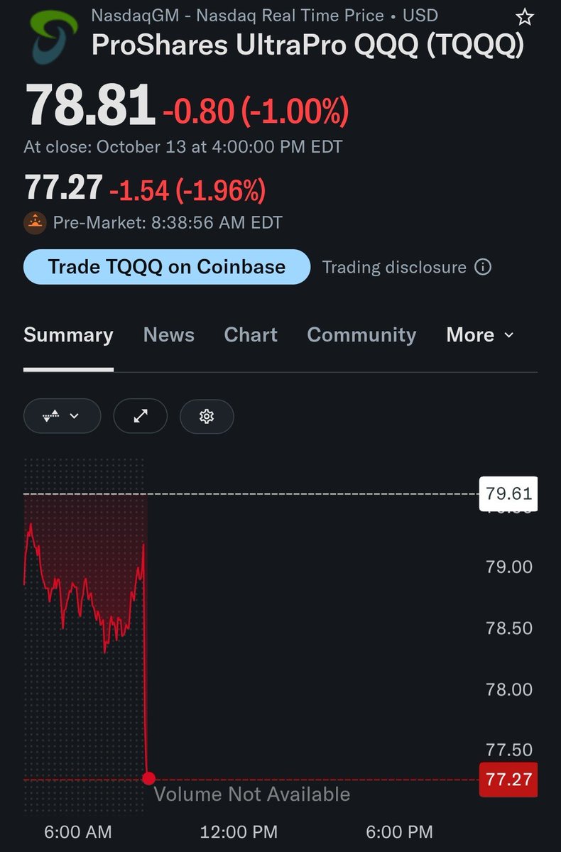 RowFlowPro's tweet photo. 🚨 RowFlow flagged heavy activity in $TQQQ 10/28 $83 Puts yesterday.

At 10:50 a.m. ET, roughly 2.2K contracts traded in one 5-minute bar, nearly all classified as bought, roughly $1.3M in premium, and all were carried over into todays OI. 

$TQQQ closed at $78.81 and is currently down to $77.27 in premarket.
 See the options activity and price move below 👇

Find more UOA at https://t.co/AHNzmJwM8p.