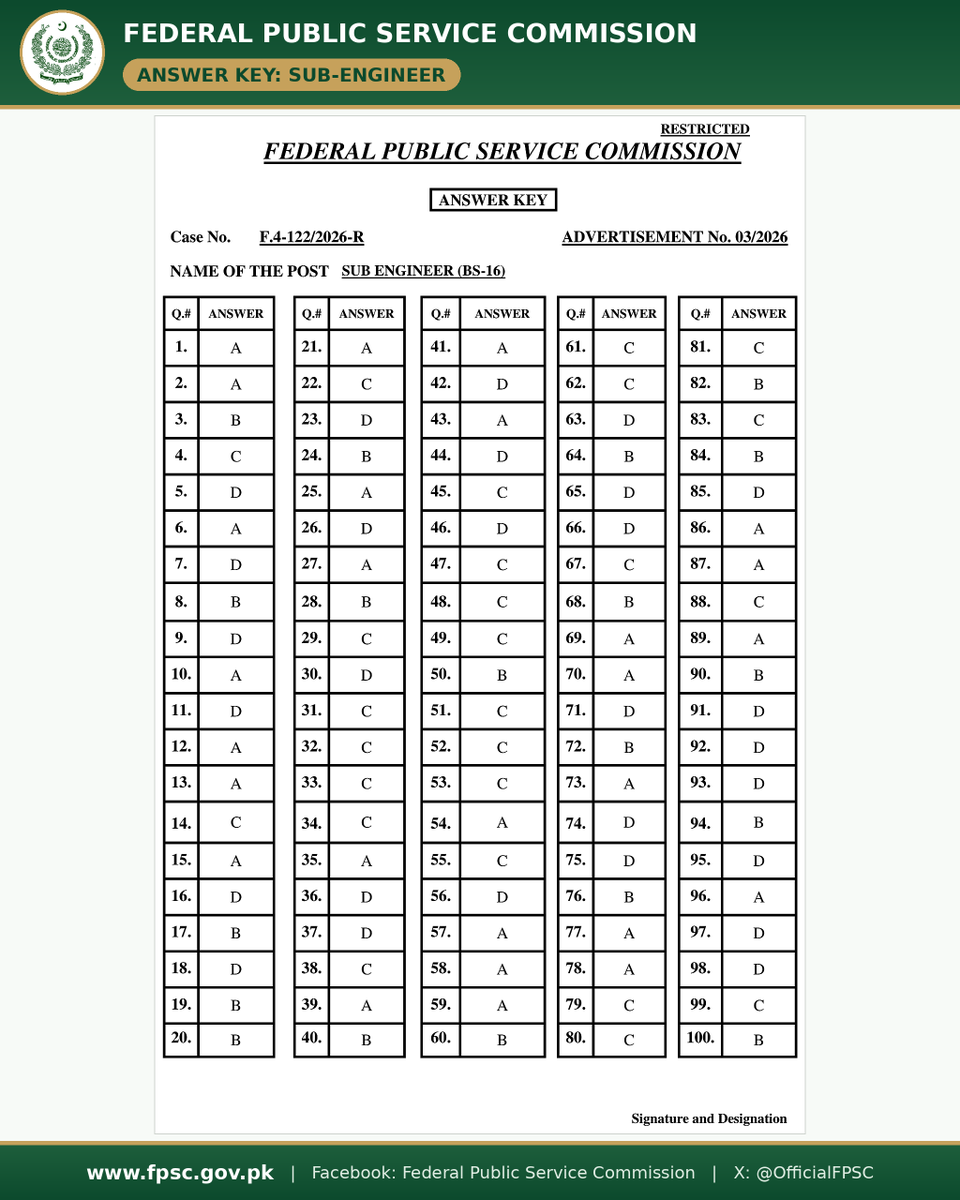 OfficialFpsc's tweet photo. 📢 GR Phase-III/2026 Answer Keys (14 Oct):
Lecturer (F) Psychology F.4-126(E) | Sub-Engineer F.4-122. Senior Architect F.4-110/2026-R | Assistant Professor (Female) Computer Science F.4-124/2026-R. Also at https://t.co/DjKabAJYdf
#FPSC #GRPhase3 #AnswerKey https://t.co/Gs5BJjh1Kr
