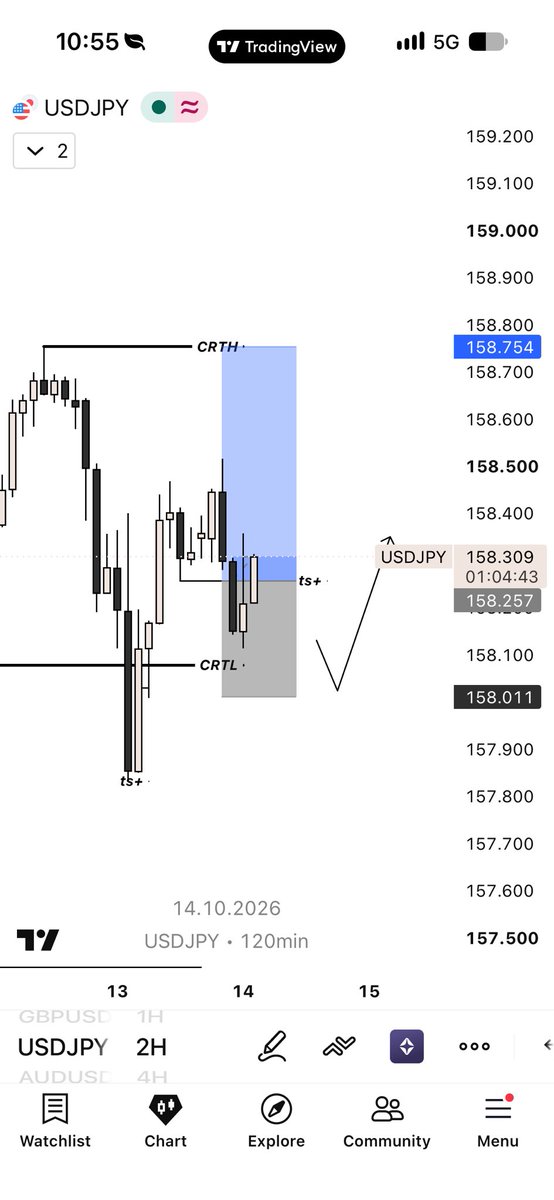 ugri361's tweet photo. $usdjpy

+2RR 

-Daily CRT / 2H TS 

power of CPI https://t.co/2axSQ3MaFX