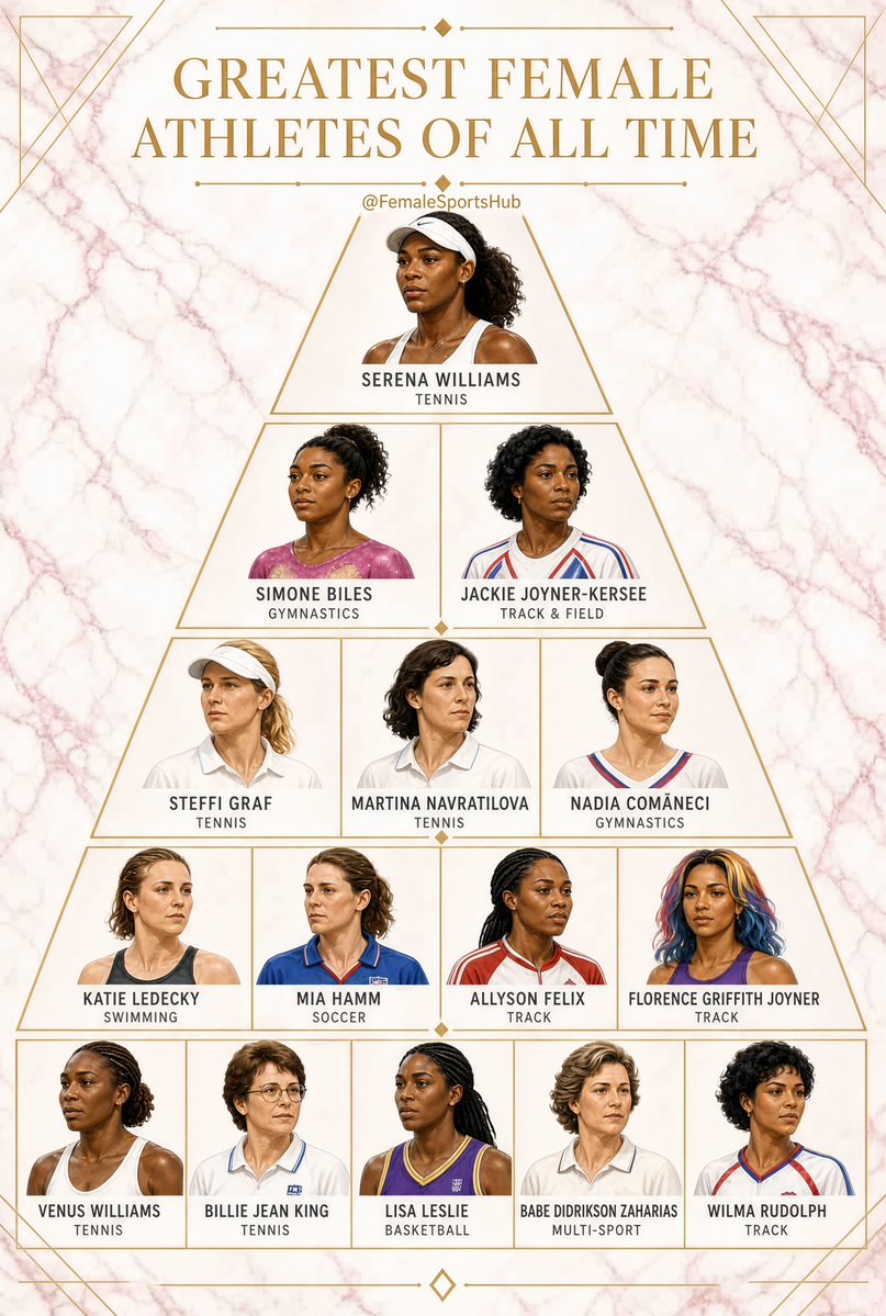 FemaleSportsHub's tweet photo. The greatest female athletes pyramid.
Agree or disagree? https://t.co/Tc4lyLjoLw