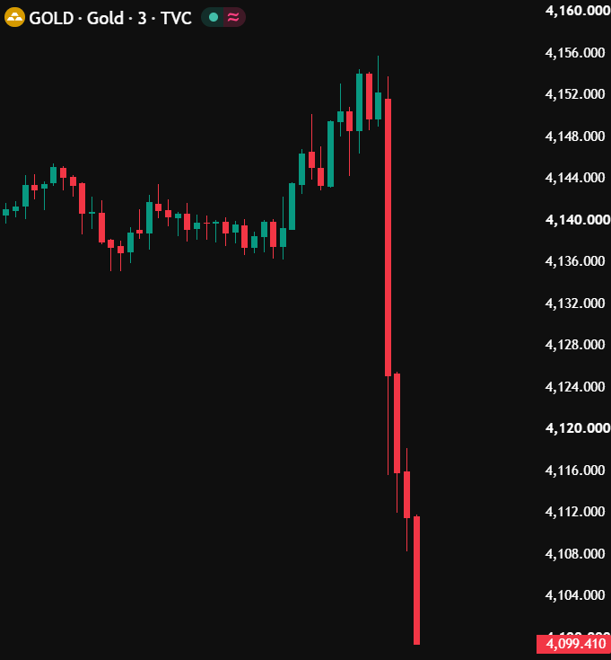 TedPillows's tweet photo. $500,000,000,000 wiped out from Gold and Silver in last 10 minutes.

Huge Dump. https://t.co/qLfsSbi4oM