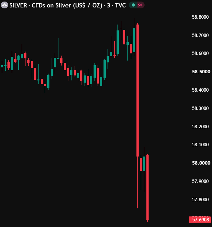 TedPillows's tweet photo. $500,000,000,000 wiped out from Gold and Silver in last 10 minutes.

Huge Dump. https://t.co/qLfsSbi4oM