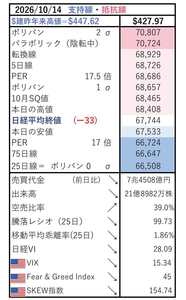 kazu158's tweet photo. 10/14の日経平均データ
▶️昨日は中国メモリー、今日はASML、明日は🇺🇸CPIにいじめられている日経、いつになったら元気になるのか
▶️まぁ、キオクシア持ってなくて良かったと自分を慰めよう
▶️今日はインフル💉•コロナ💉の2本打ちしたのでもう寝よっと💤 https://t.co/PKilkmfQqP