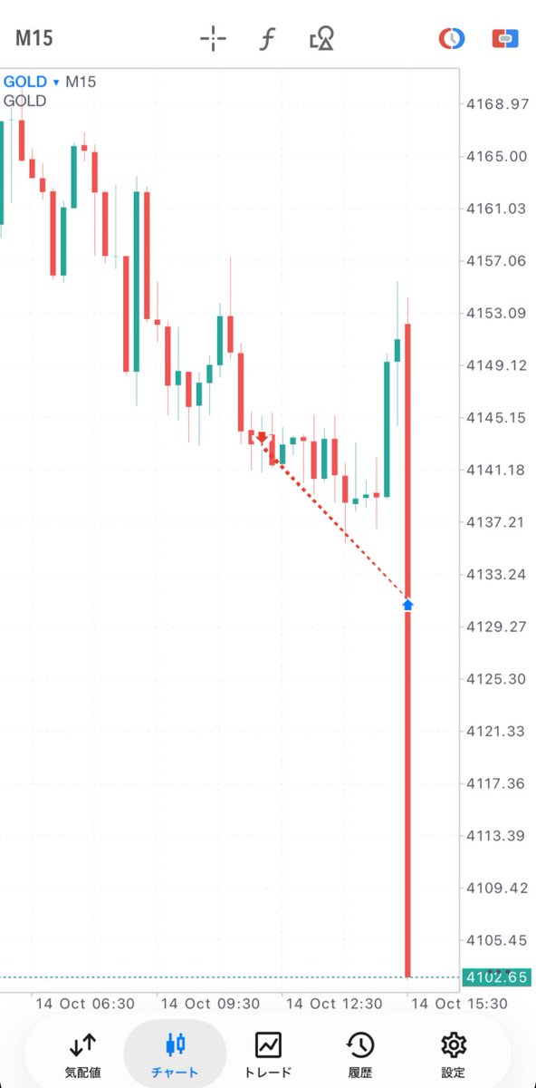 mabelfzcnhm's tweet photo. ゴールドショート利確。
＋117pips。

5連勝目。

先出し見てた奴おめでとう。
#GOLD #XAUUSD https://t.co/aZHmvRQ5vj
