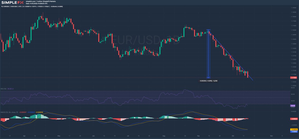 SimpleFXcom's tweet photo. The dollar is extending its run. EURUSD has slipped back below the downtrend line in place since September 9 and is heading toward 1.115, a new low for the move. The pair is down about 4.5% from that point.
$NDX and $SPX are lower.

bitcoin:native  is falling as well and has come back to around $83,000, the area of its May 2026 high. That level capped the price in spring and is now being tested from above.