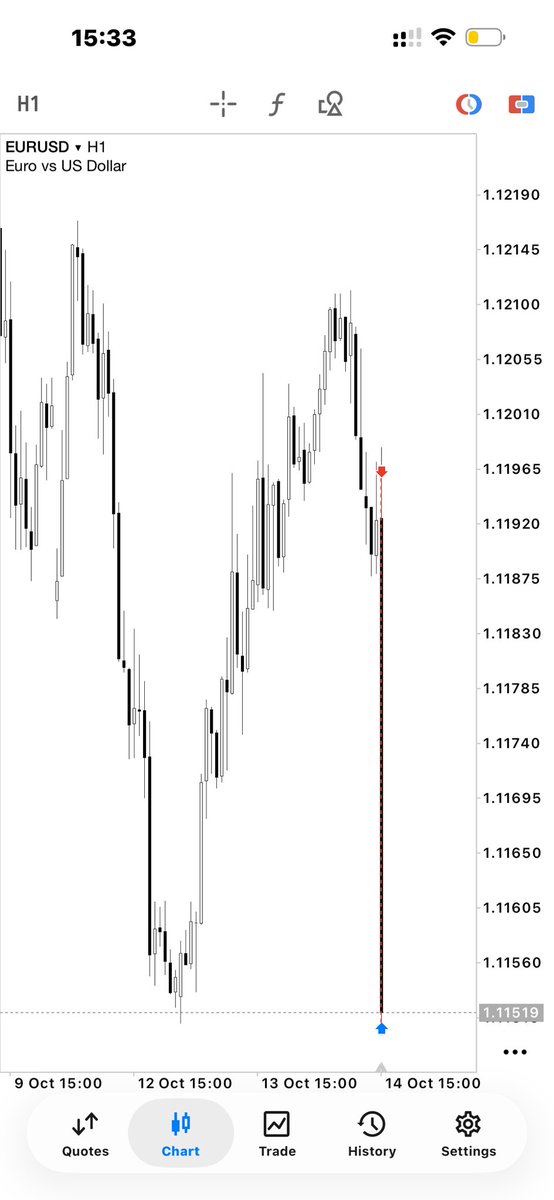 Sir_crt's tweet photo. $EURUSD 🇪🇺|🇺🇸 

CPI Day :(

(Shorts) +6.42 RR 

Daily CRT + Key Level (Rejection Block) 🔑 

Entry 1H (-BRK) targeting the CRT low🧘🏻

Thank you @Romeotpt for giving us “The Holy Grail” https://t.co/28bCUOBuGP