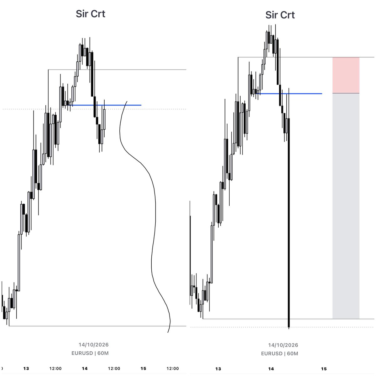 Sir_crt's tweet photo. $EURUSD 🇪🇺|🇺🇸 

CPI Day :(

(Shorts) +6.42 RR 

Daily CRT + Key Level (Rejection Block) 🔑 

Entry 1H (-BRK) targeting the CRT low🧘🏻

Thank you @Romeotpt for giving us “The Holy Grail” https://t.co/28bCUOBuGP