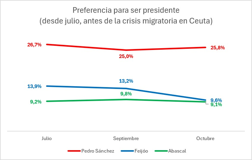 estherpalomera's tweet photo. Feijóo, bien, gracias. A punto de caer por debajo de Abascal cuando se pregunta por a quién se prefiere como PG https://t.co/khmTKLtAW5