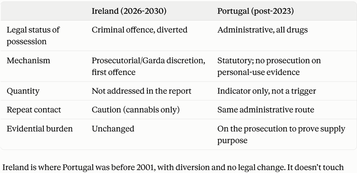 GramsdB's tweet photo. @Independent_ie Ireland hasn't removed criminality for personal drug possession and will do nothing to prevent further criminal cartels from arson attacks on people who use drugs and their families. https://t.co/ZmmjmZovv6