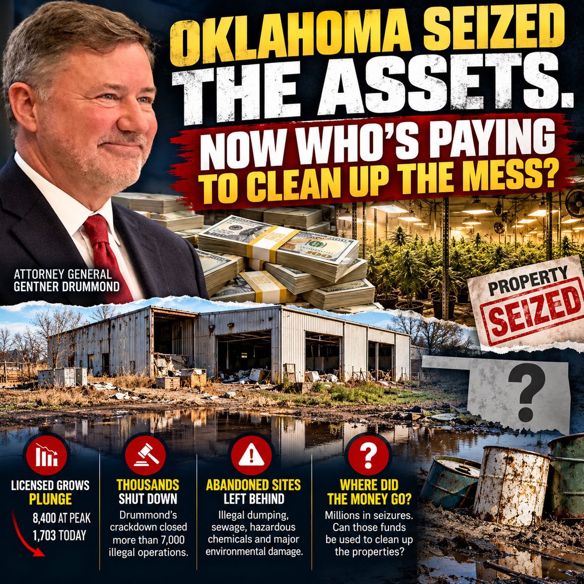 WinningintheUSA's tweet photo. 🚨 OKLAHOMA SEIZED THE ASSETS. NOW WHO’S PAYING TO CLEAN UP THE MESS?

Attorney General Gentner Drummond has spent years publicizing his crackdown on Oklahoma’s illegal marijuana operations, announcing raids, seizures, property forfeitures and the closure of thousands of growing facilities.

But now Oklahoma has another problem.

Thousands of marijuana grows have disappeared, and some have left behind an environmental mess that someone has to pay to clean up.

And here’s the question nobody should overlook:

WHAT HAPPENED TO ALL THE MONEY AND PROPERTY SEIZED DURING THE CRACKDOWN?

🔴 FROM MARIJUANA BOOM TO ABANDONED PROPERTIES

At its peak, Oklahoma had approximately 8,400 licensed marijuana growers.

According to the Oklahoma Medical Marijuana Authority’s October 1, 2026, report, that number has dropped to 1,703.

Some former growing operations have left behind abandoned buildings, waste, damaged infrastructure, sewage problems and potentially hazardous pesticides.

On October 6, Oklahoma lawmakers held an interim study specifically addressing the management and cleanup of abandoned commercial marijuana grows.

The discussion included representatives from the Attorney General’s Office, Oklahoma Bureau of Narcotics, Department of Environmental Quality and other state agencies.

The problem is real. But so is the question of who should pay.

🔴 FOLLOW THE FORFEITURE MONEY

Drummond’s Organized Crime Task Force reported in October 2025 that its enforcement efforts had helped shut down more than 7,000 illegal marijuana operations.

Those investigations have involved seizures of marijuana, equipment, cash and property, along with civil forfeiture proceedings.

But here’s an important distinction.

The estimated street value of confiscated marijuana isn’t money sitting in a government bank account.

And property seized during an investigation doesn’t automatically become state property.

Assets generally must go through a forfeiture process before the government can permanently retain them.

HOW MUCH WAS ACTUALLY FORFEITED, WHERE WAS IT DEPOSITED, AND HOW HAS IT BEEN SPENT?

🔴 OKLAHOMA ALREADY HAS A CLEANUP FUNDING MECHANISM

In 2023, lawmakers enacted legislation requiring applicable commercial marijuana growers to obtain a minimum $50,000 surety bond intended to help cover restoration costs when operations are abandoned or licenses are revoked.

That raises another question.

How many of those bonds have been collected upon?

And how many abandoned properties have been cleaned up using those funds?

🔴 CAN FORFEITURE PROCEEDS BE USED FOR CLEANUP?

Under Oklahoma law, proceeds from property forfeited through the Attorney General’s Office generally go into the Attorney General Law Enforcement Revolving Fund for law enforcement purposes.

Environmental cleanup is not expressly identified as an authorized use.

That means redirecting forfeiture proceeds toward remediation could require legislative action.

But laws can be amended.

If the state is recovering money and property from illegal marijuana operations, lawmakers could examine whether a portion of those proceeds should be dedicated to addressing the damage those operations leave behind.

🔴 HERE’S WHAT OKLAHOMANS DESERVE TO KNOW

How much money has the state actually recovered through marijuana-related forfeitures since 2023?

How much has been spent, and on what?

How much money is available through the grower surety-bond program?

And why isn’t there a comprehensive public accounting connecting enforcement recoveries with environmental cleanup needs?

THE CRACKDOWN MADE HEADLINES. THE CLEANUP DESERVES JUST AS MUCH ATTENTION.

Closing illegal operations is one responsibility. Addressing the damage left behind is another.

Sources:
• Oklahoma Senate, October 6, 2026, interim study on abandoned commercial marijuana grows
• Oklahoma Medical Marijuana Authority, October 1, 2026, licensing report
• Oklahoma Attorney General’s Office, October 2025 Organized Crime Task Force