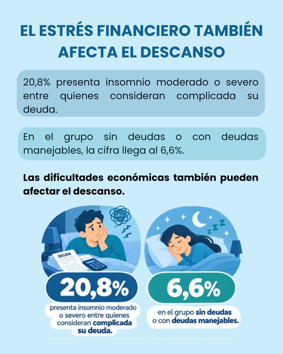 conadecus's tweet photo. 💸🧠 La deuda también afecta nuestra salud mental.

Las preocupaciones económicas no solo impactan el bolsillo: también pueden afectar nuestro bienestar emocional, aumentar el estrés y generar incertidumbre frente al futuro.

📊 El Estudio de Bienestar Laboral, de la ACHS y el Centro UC de Encuestas y Estudios Longitudinales, alerta sobre la relación entre el estrés financiero y la salud mental de las personas.

Desde CONADECUS, creemos que hablar de endeudamiento también es hablar de calidad de vida. Contar con información clara, acceso a servicios financieros responsables y herramientas para tomar decisiones informadas es fundamental para proteger a las familias.

👉 Desliza el carrusel y conoce más sobre cómo las deudas pueden afectar tu bienestar.

📌 Fuente: Estudio de Bienestar Laboral, ACHS-UC.

#CONADECUS #SaludMental #Endeudamiento #EducaciónFinanciera #DerechosDelConsumidor