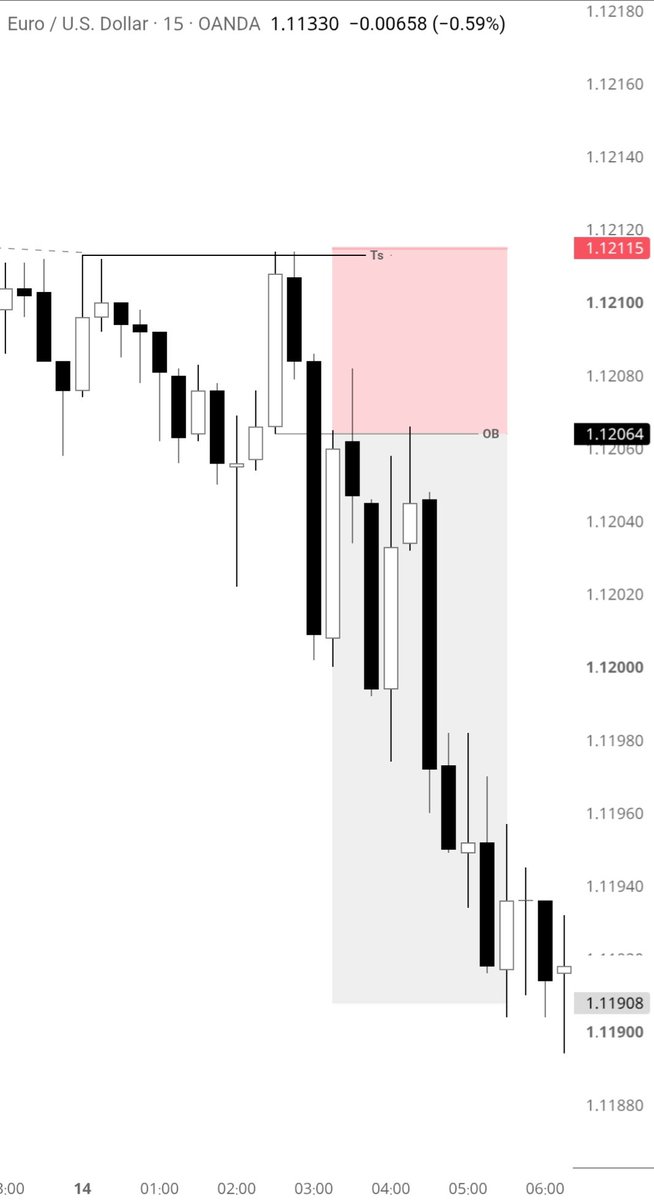 Zed_CRT's tweet photo. Euro Dollar 

4h Candle Range + Key Level + SMT 

M15 Model-1 Entry 

+3R

All Credits - @MadoCRT https://t.co/2cJzN1NRVB