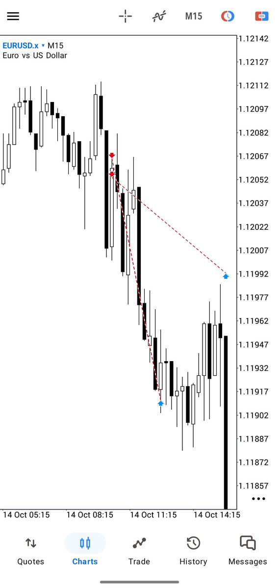 Zed_CRT's tweet photo. Euro Dollar 

4h Candle Range + Key Level + SMT 

M15 Model-1 Entry 

+3R

All Credits - @MadoCRT https://t.co/2cJzN1NRVB