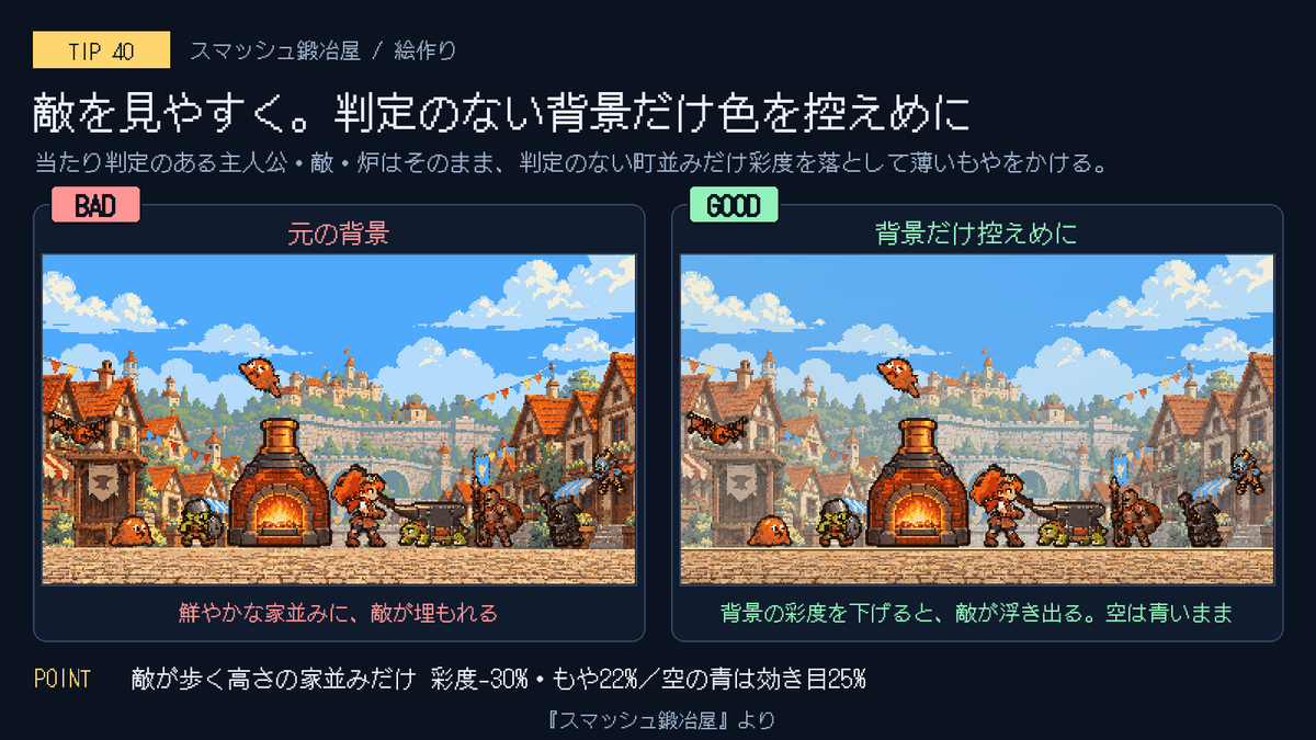 MOSCAT_dev's tweet photo. 背景の彩度が高いと、敵が家並みに埋もれて目立ちません。そこで当たり判定のない背景は色を控えめにしました。
敵が歩く高さの家並みだけ彩度を3割落として薄いもやをかけ、敵を見やすく。空の青は、薄くしすぎると世界観を削るのである程度残しました。
#Unity #ゲーム制作 #gamedev #claude https://t.co/wW4setFiEH