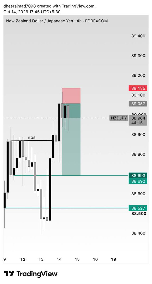 Dheeraj7098's tweet photo. Daily Reject daily 
4hr bos 
4hr external liquidity sweap
4hr CRT 
2hr engulfing 
ERL To IRL ♻️
Time and price 🖌️

@tradewithdrfx @The_4thMan @Web3Bish0p 

#SLK #MSNR #ICT https://t.co/MBhhUZH2xp