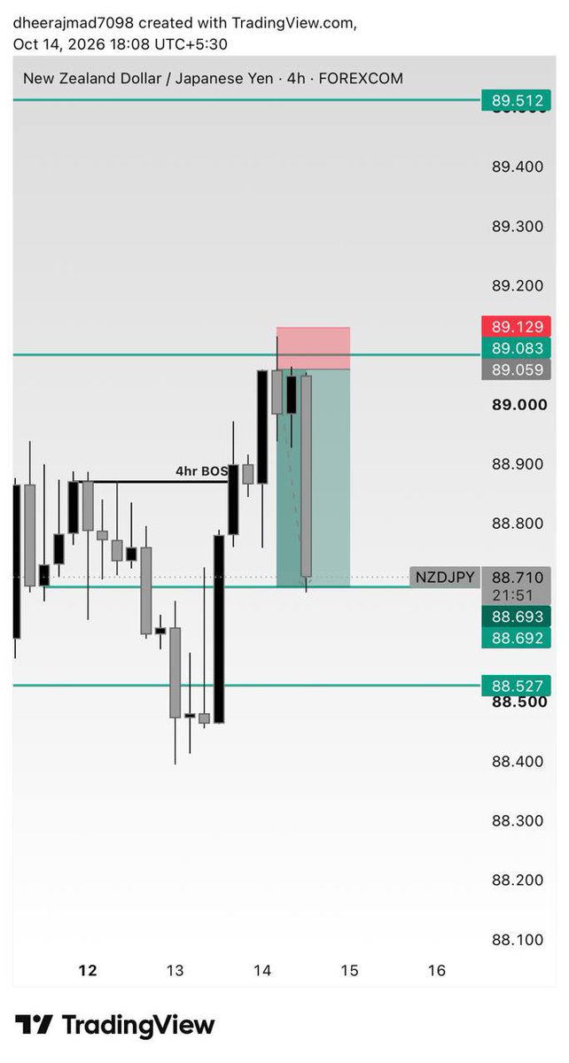 Dheeraj7098's tweet photo. Daily Reject daily 
4hr bos 
4hr external liquidity sweap
4hr CRT 
2hr engulfing 
ERL To IRL ♻️
Time and price 🖌️

@tradewithdrfx @The_4thMan @Web3Bish0p 

#SLK #MSNR #ICT https://t.co/MBhhUZH2xp