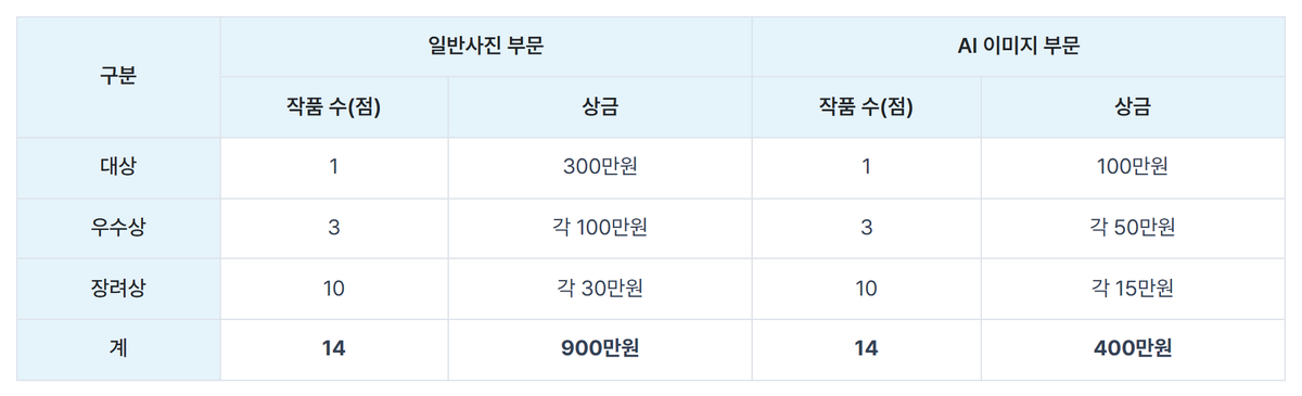OopsUpdate's tweet photo. 한국마사회에서 생성형 AI 말 이미지 공모전을 열고 접수를 받고 있어요! 🐴

대상 100만원에 AI 부문 총상금 400만원이 걸려 있어요. 대한민국 국민 누구나 10월 31일(토)까지 참여할 수 있고 부문별로 최대 3점까지 낼 수 있어요!

두 부문에 함께 응모하는 것도 가능해요.

공식 명칭은 제28회 말 사진·AI 이미지 공모전「찰나의 말, 영원한 이야기」예요.
일반사진 부문까지 합친 전체 공모전 상금은 1,300만원 규모이고, AI 이미지 부문에서 14점을 선정해 총 400만원을 수여해요!

대상 1점 100만원
우수상 3점 각 50만원
장려상 10점 각 15만원

생성형 AI 도구로 말(馬)을 소재로 한 상상이나 미래의 장면을 자유롭게 이미지로 표현하면 돼요.
출품 규격은 긴 면 2,000픽셀 이상, 파일 용량 30MB 이하의 jpg, jpeg, png 파일이에요.

접수할 때 두 가지 항목을 필수로 함께 내야 해요.
작품 스토리 국문 300~1,000자
사용 도구, 프롬프트, 후처리 여부를 적은 AI 작업기록

주최 측 확인이 필요하면 전체 워크플로우 제출을 요청받을 수 있어요.

응모작은 이전에 발표하거나 사용한 적 없는 작품이어야 해요. 실존 인물 딥페이크나 다른 기관의 로고·상표가 보이는 이미지는 심사 대상에서 제외돼요.

저작권은 응모자에게 귀속돼요. 입상하면 한국마사회가 작품을 독점적으로 이용하고 저작재산권 이용대가는 기본상금으로 대신해요. 상금 제세공과금은 수상자가 직접 부담해요.

심사 결과는 11월 20일(금)에 홈페이지 게시와 개별 통보로 발표돼요. 수상작은 12월 한국마사회 말박물관 특별전시실에 전시돼요! 🏆

접수는 10월 31일(토)까지 공모전 홈페이지에서 온라인으로 받아요. 상상 속 멋진 말을 AI 프롬프트로 완성해 보세요!