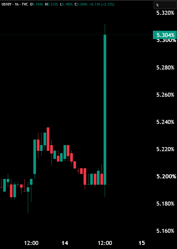 Hedgeye's tweet photo. BREAKING: U.S. 10-year yield surges back above 5.30% https://t.co/2lgzjs7FNF