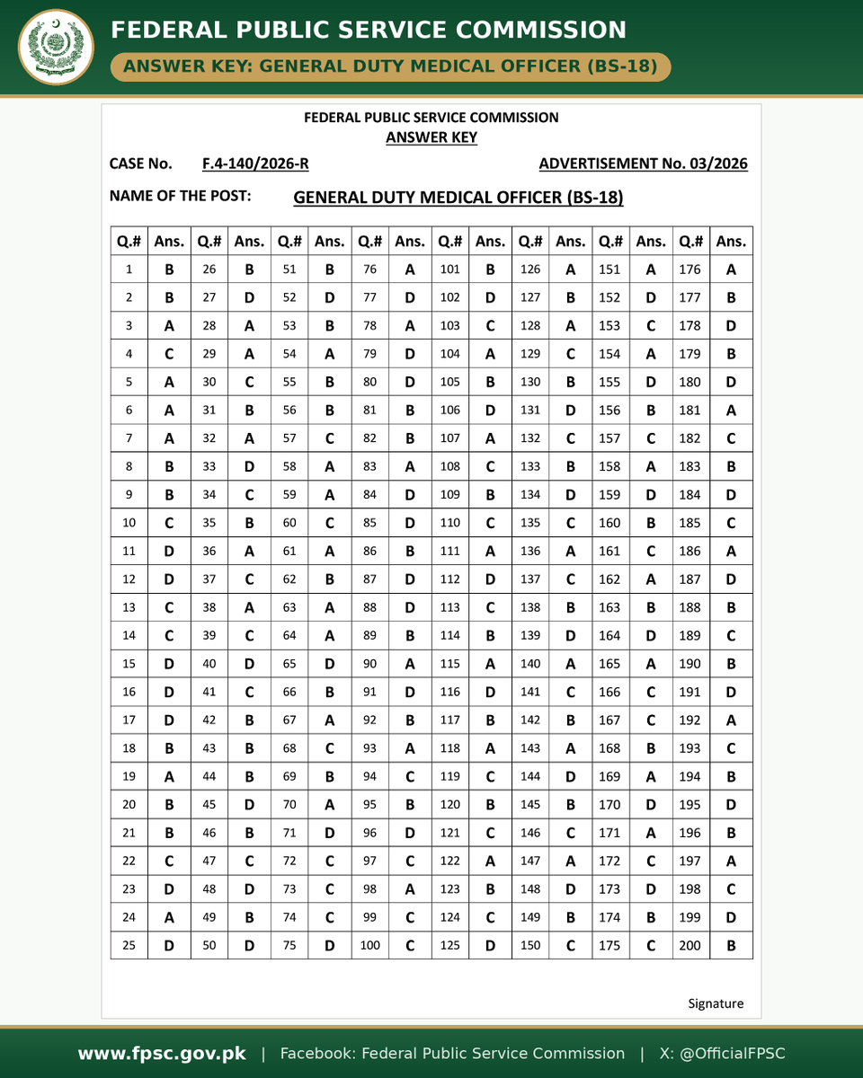 OfficialFpsc's tweet photo. 📢 GR Phase-III/2026 Answer Key (14 Oct): General Duty Medical Officer (BS-18), F.4-140/2026-R. Also at https://t.co/DjKabAJYdf
#FPSC #GRPhase3 #AnswerKey https://t.co/aFqTYip7VC