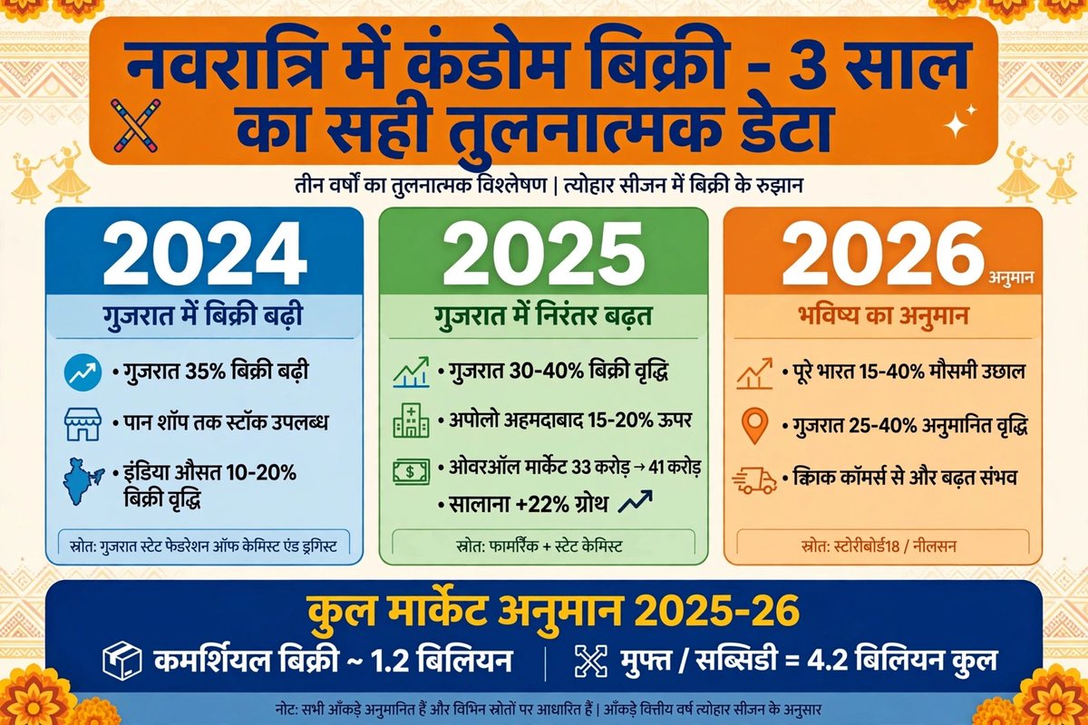 0c9nc94's tweet photo. न जाने पिछले कई साल से गरबा नाइट को condom night के तौर पर मनाया जा रहा है ये आंकड़ा सिर्फ 2 साल में एक राज्य का है आप सोच सकते हैं पूरे भारत में क्या आंकड़ा होगा 
कृपया कोई भी उल्टा पुल्टा बोलने की कोशिश करके अपने परिवार के चरित्र का परिचय न दे क्योंकि इसमें सोर्स भी दिया गया है https://t.co/6ogISUSvbY