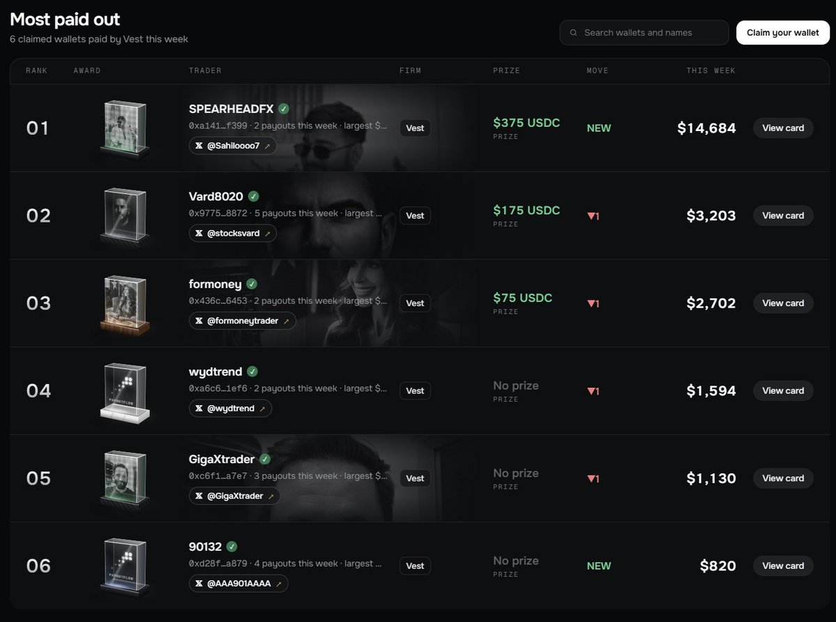 payoutflow's tweet photo. Vest tournament update 🏆

@Sahiloooo7 leads Most paid out with $14,684 in payouts this week. 
@stocksvard leads Most payouts with 5.

Week ends Sunday. Got a Vest payout? You can still jump in, free 👇 https://t.co/Oh5uGGpeiZ