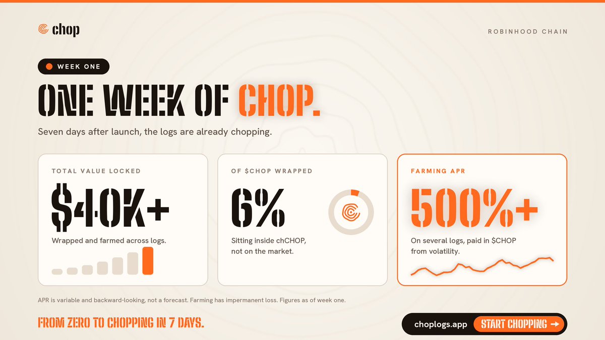 ChopLogsApp's tweet photo. We're one week in and the logs are on fire!

Over $40K TVL, 6% of $CHOP wrapped and 500% APR on several logs.

The flywheel is rolling and we've got more logs and upgrades lined up. Our product speaks for itself.

Chop chop!🪓🪵 https://t.co/QbOT0htZiS