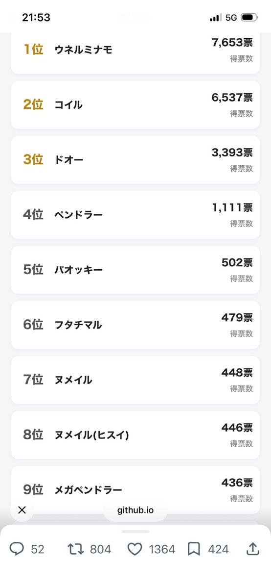 fywinter227's tweet photo. 3位のドオーが「ガチ」なのか「ソレ」なのか分からないでいる。

ハイブリッドかな？ https://t.co/vMRbU5v18d