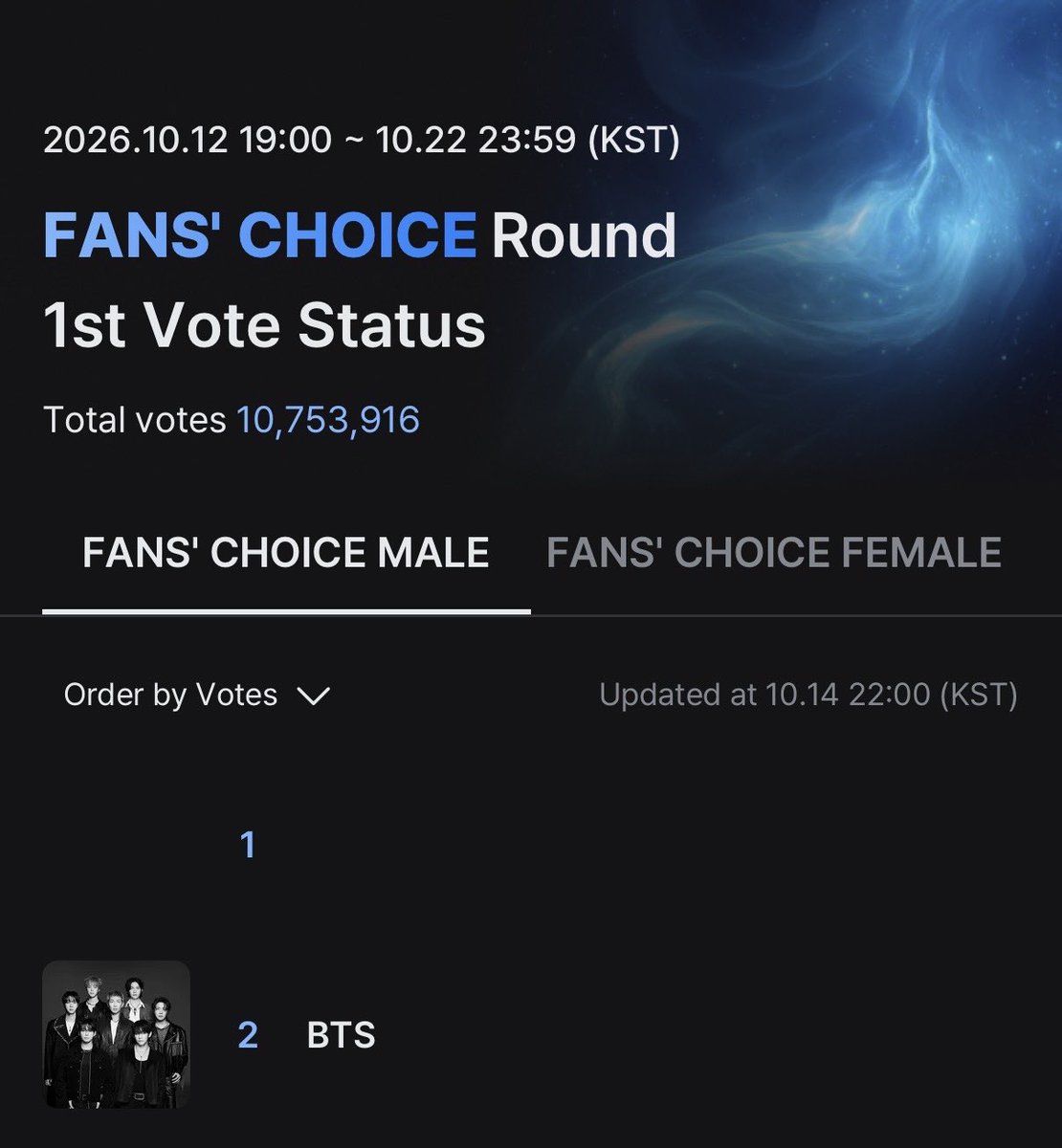 sunflowercharts's tweet photo. 🚨 เริ่มแมสโหวต! ตอนนี้บังทันอยู่ที่ 2 🚨

✅ แอป Mnet Plus โหวต 1 อุปกรณ์/วัน เลือกบังทันวงเดียวเท่านั้น (ไม่ต้องเลือกให้ครบ 3)
✅ ติดแท็ก #.2026MAMAVOTE + #.BTS บนทวิต วันละครั้ง

⚠️ ตัดรอบโหวต 22:00 น.

#สาดไปอารีรังแดซังมาแล้ว https://t.co/Iws1WzwGu8