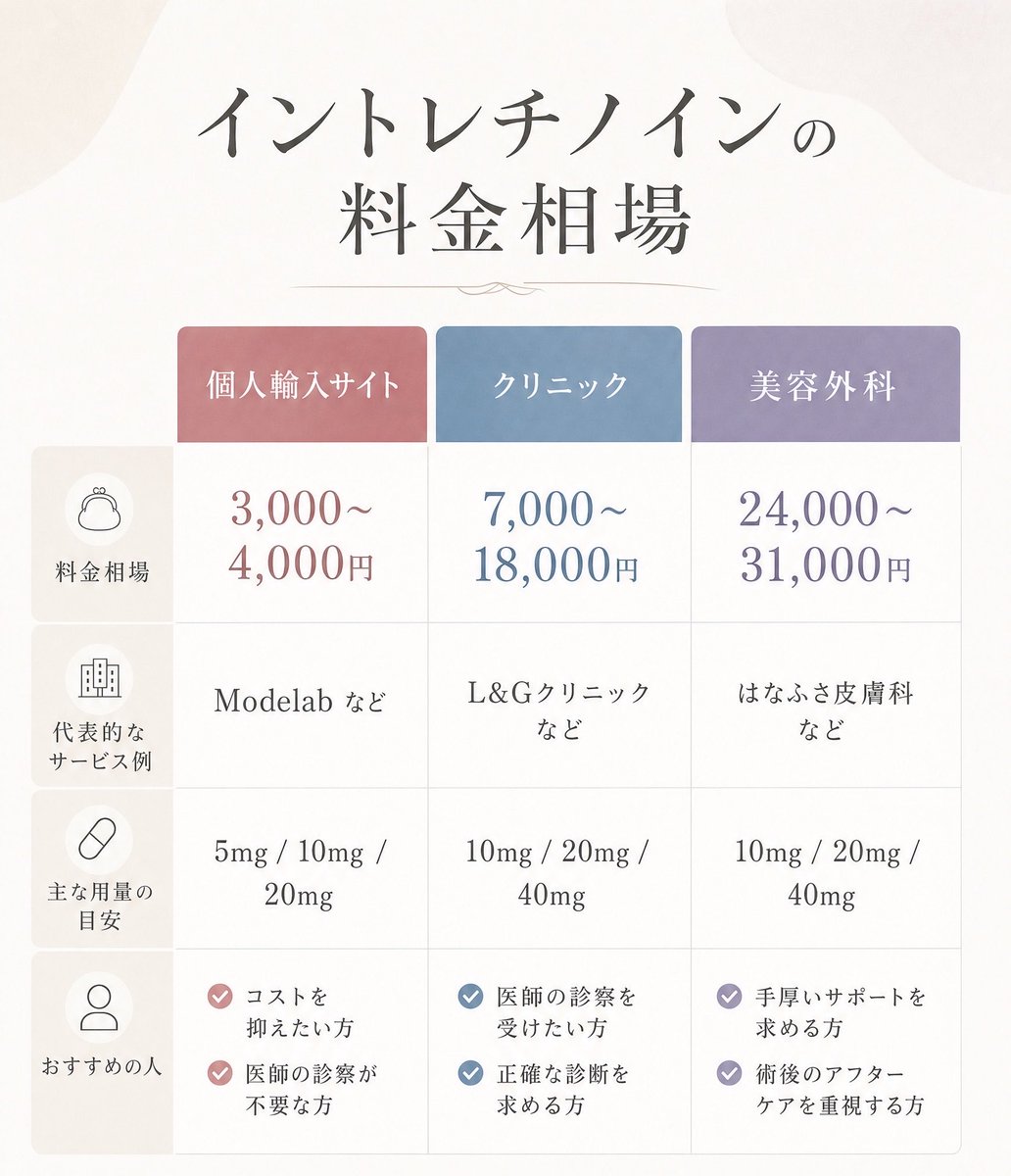 ruru_beauty_ch's tweet photo. ほまにイソ始める人はコレ注意して‼️

イソトレチノインはどこで買っても用量以外で成分変わらないから❗️❗️❗️😇
(美容皮膚科で月3万の無駄金払いかけた女👈👈)

この画像教えてくれたffさんにほんと感謝🙇🏻‍♀️🥹💖 https://t.co/9Vk3lNbpCn