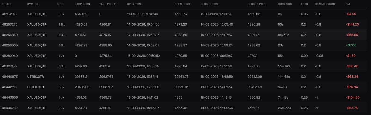SujitBS2's tweet photo. I have gone with 0.25 lots on Gold  on a 25k acc with 1:30 leverage which is using 13% of the entire margin. Even on NAS I have gone with 0.25 lots which is using almost 10% margin for the same leverage. It isn’t high even with 1:10 leverage. Kindly look into this. https://t.co/h8a9CEIKIy