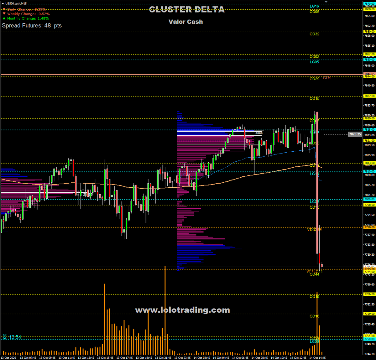 lolo_trading's tweet photo. SPX premarket 14/10: Gamma Model muestra transición en strikes superiores; Delta y Vanna no dan dirección por sí solos. Sesgo NY bajista tras perder 7.800 y 7.790. Clave: VT general 7.775; buscar continuación SHORT o absorción confirmada para un rebote. #SPX #Gamma #Spotgamma https://t.co/CAdz8ERJZ7