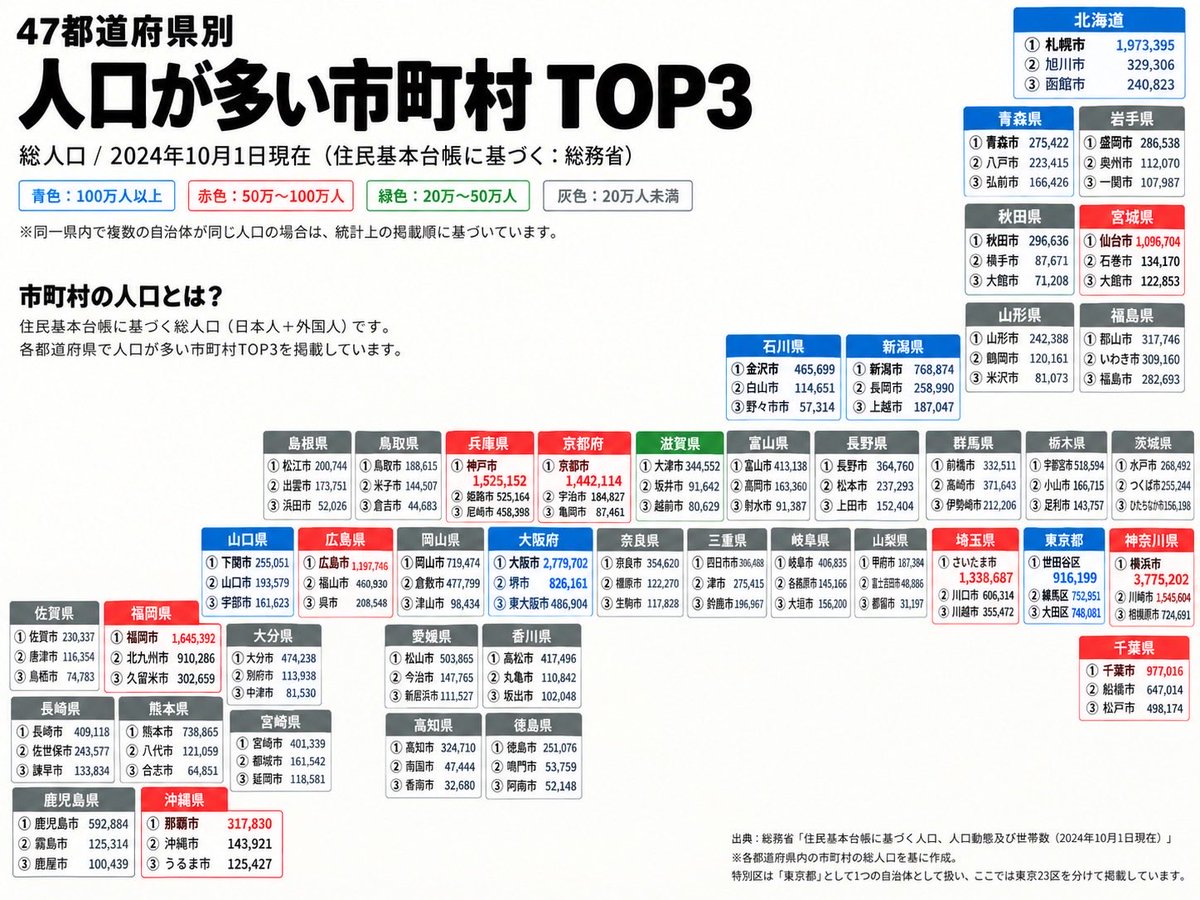bavxdc's tweet photo. 47都道府県別
人口が多い市町村 https://t.co/l80S0ePrHm